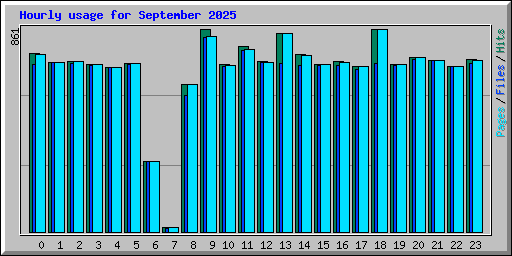 Hourly usage for September 2025